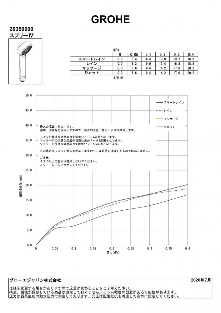 ハンドシャワー｜製品情報｜GROHE(グローエ)｜キッチン水栓・洗面水栓