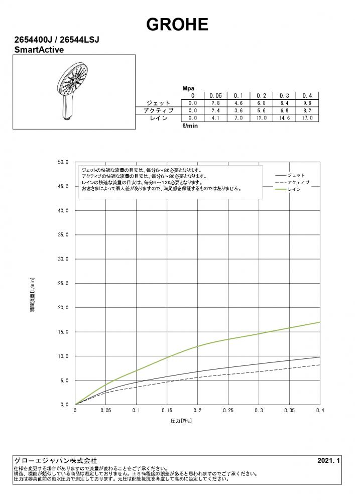 高価値セリー 26544000 2654400J グローエGROHESmartActiveスマートアクティブラウンドハンドシャワー130ｍｍクローム  グローエオンラインストア 日本規格適合